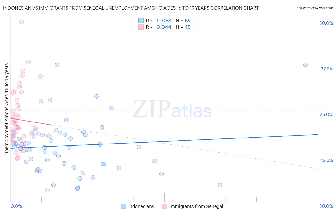 Indonesian vs Immigrants from Senegal Unemployment Among Ages 16 to 19 years