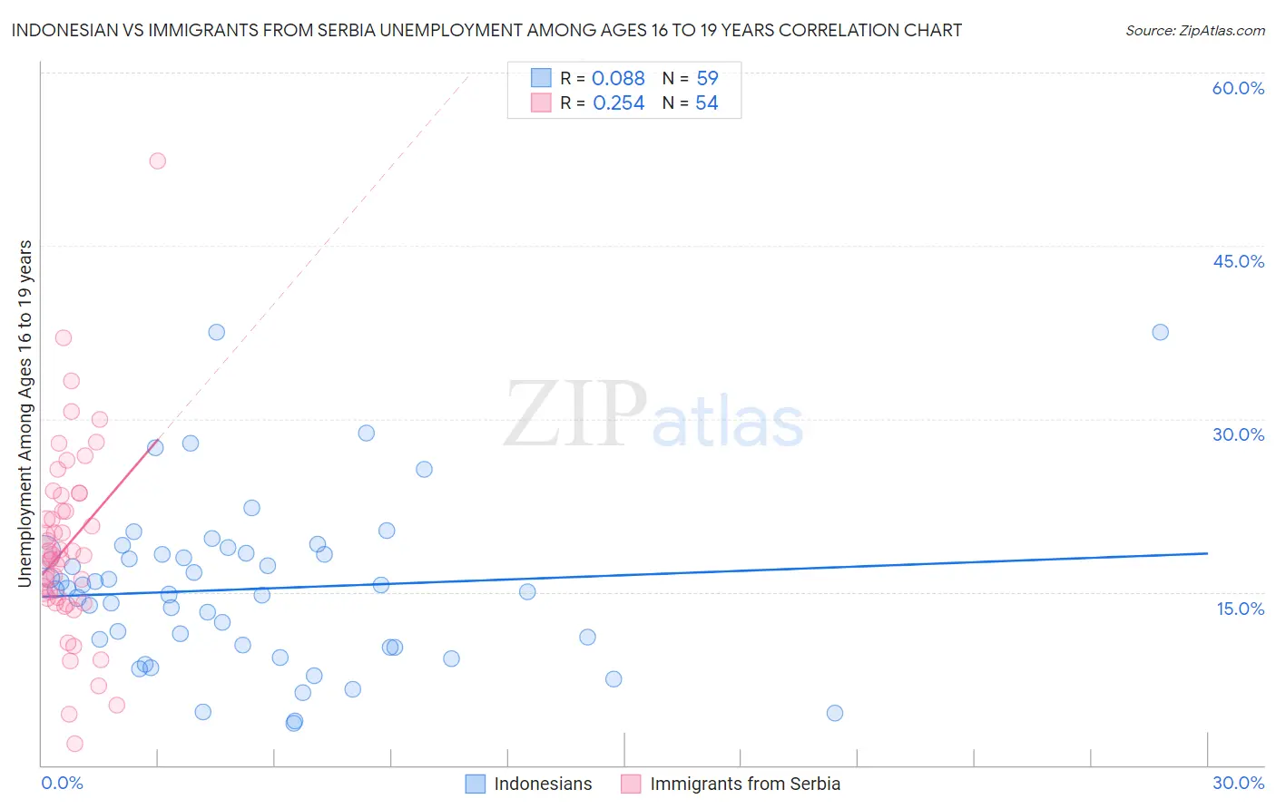 Indonesian vs Immigrants from Serbia Unemployment Among Ages 16 to 19 years