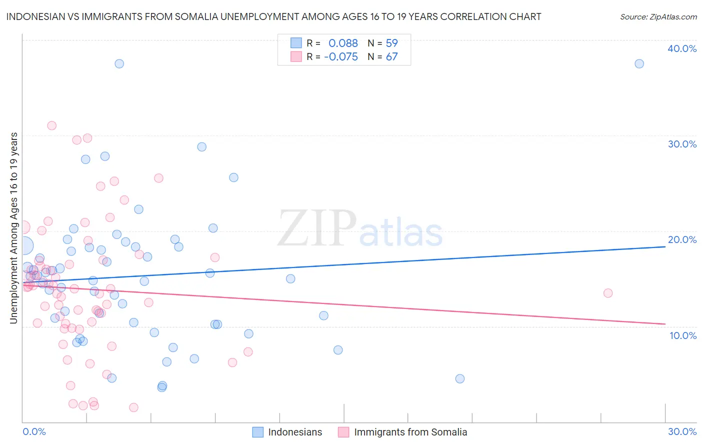 Indonesian vs Immigrants from Somalia Unemployment Among Ages 16 to 19 years