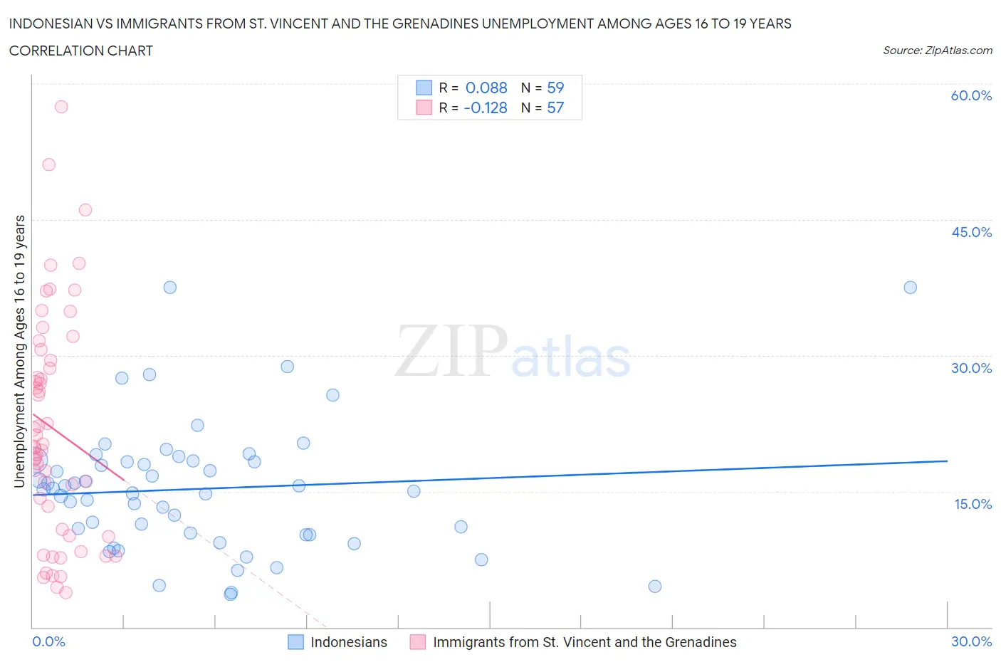 Indonesian vs Immigrants from St. Vincent and the Grenadines Unemployment Among Ages 16 to 19 years