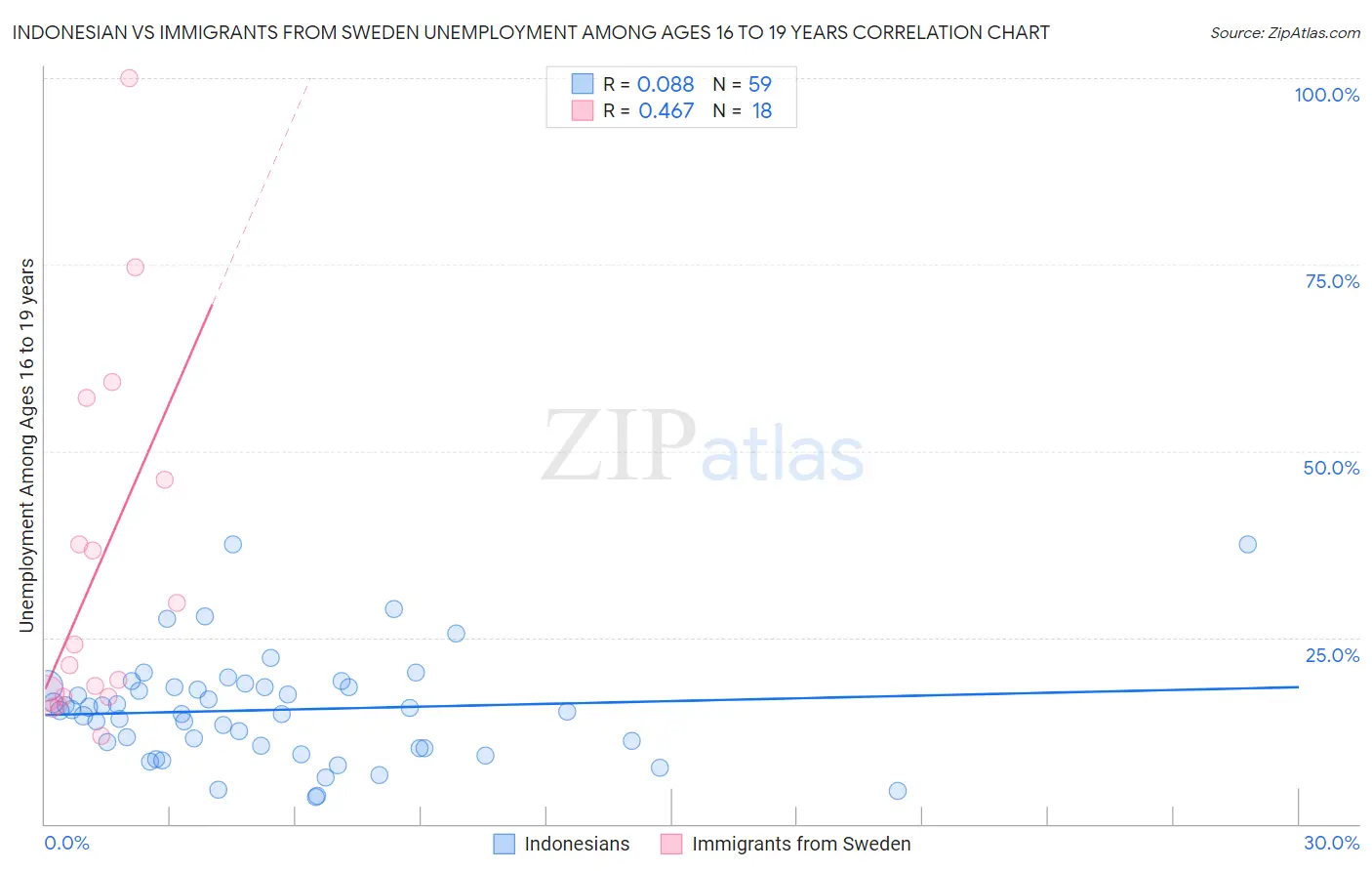Indonesian vs Immigrants from Sweden Unemployment Among Ages 16 to 19 years