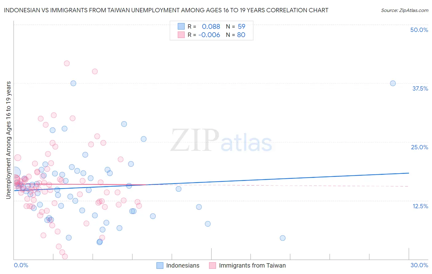 Indonesian vs Immigrants from Taiwan Unemployment Among Ages 16 to 19 years