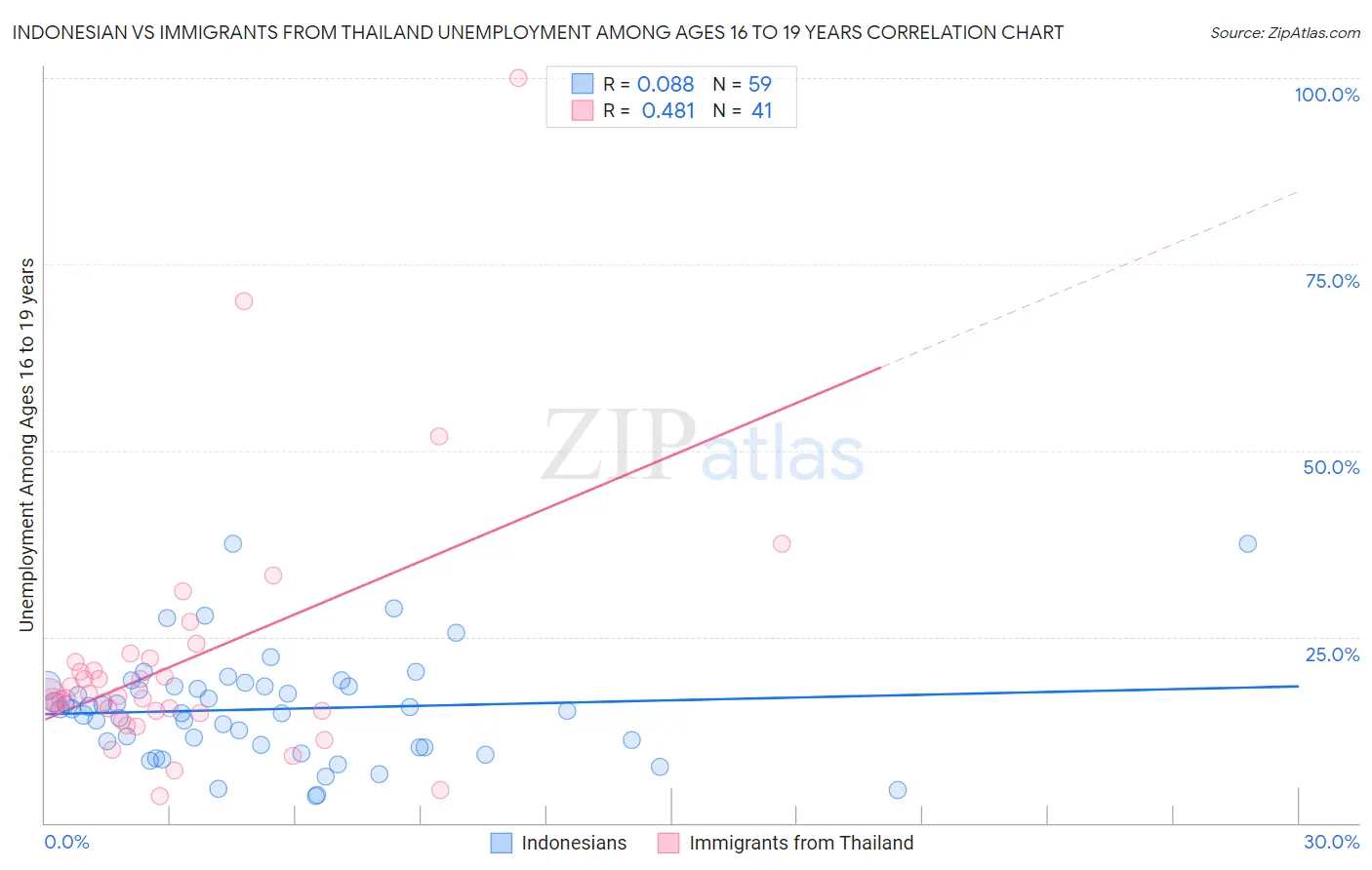 Indonesian vs Immigrants from Thailand Unemployment Among Ages 16 to 19 years