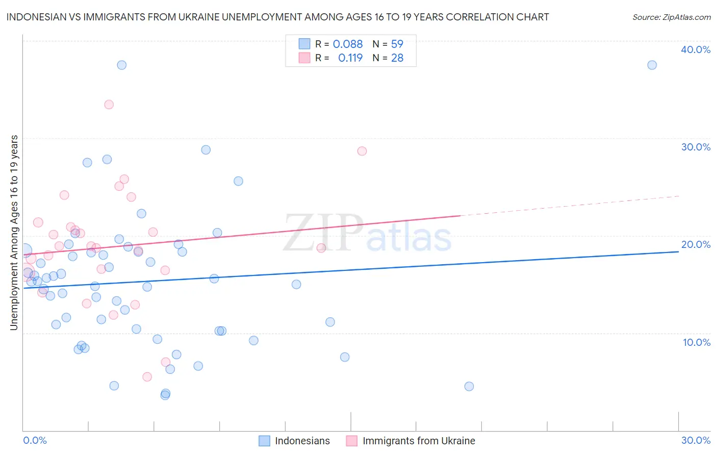 Indonesian vs Immigrants from Ukraine Unemployment Among Ages 16 to 19 years