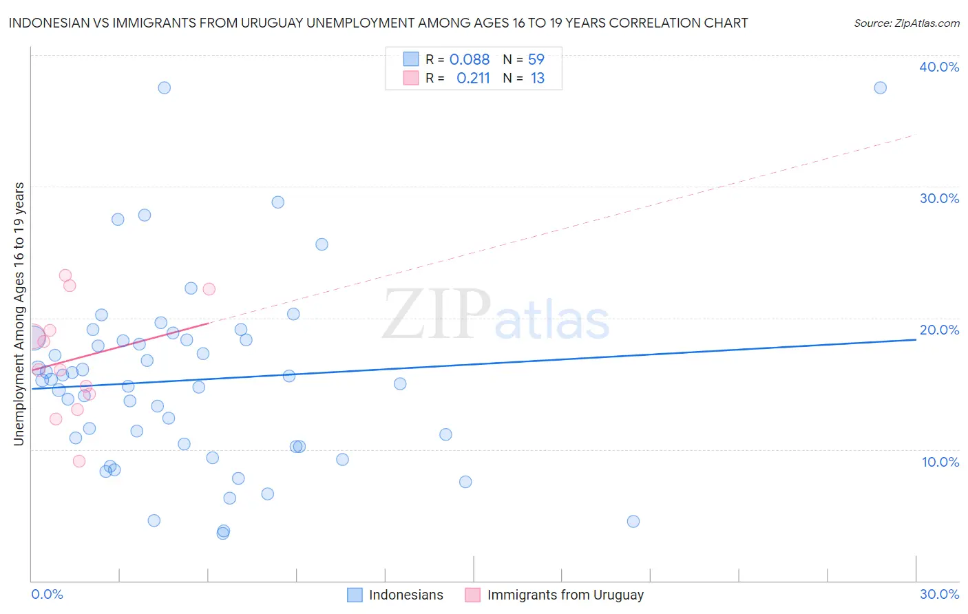 Indonesian vs Immigrants from Uruguay Unemployment Among Ages 16 to 19 years