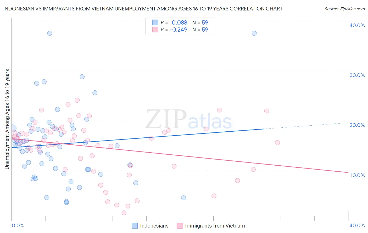 Indonesian vs Immigrants from Vietnam Unemployment Among Ages 16 to 19 years