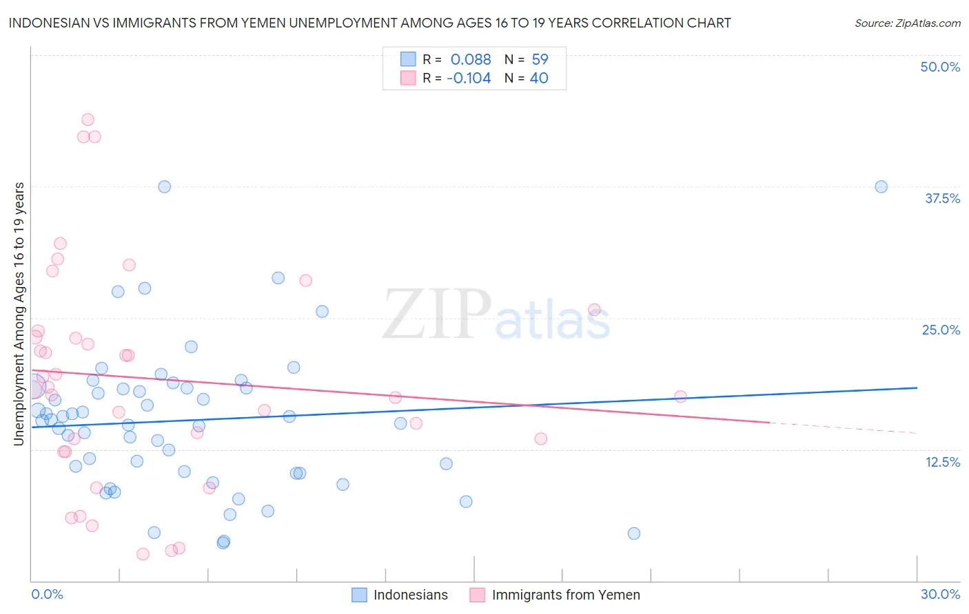 Indonesian vs Immigrants from Yemen Unemployment Among Ages 16 to 19 years