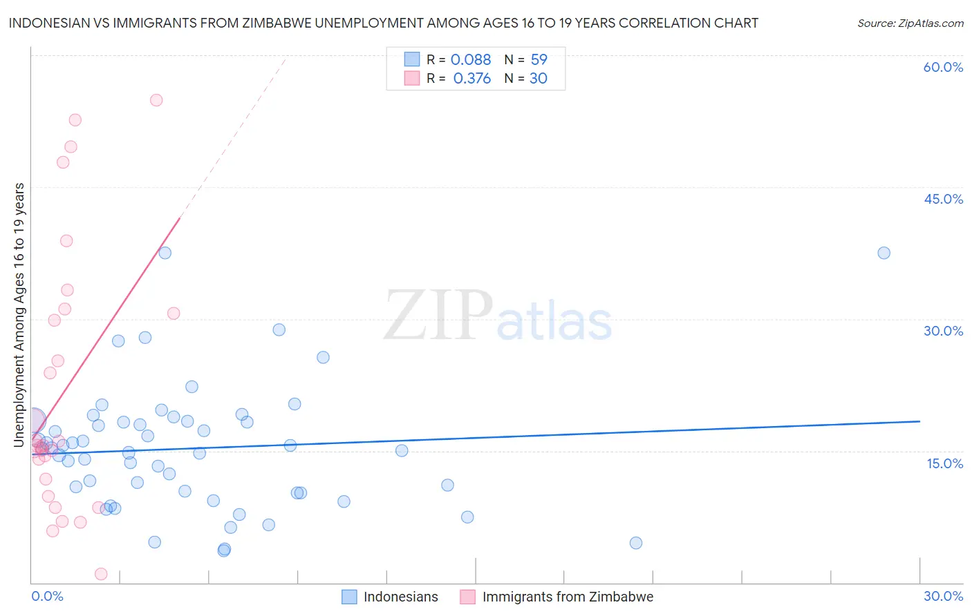 Indonesian vs Immigrants from Zimbabwe Unemployment Among Ages 16 to 19 years