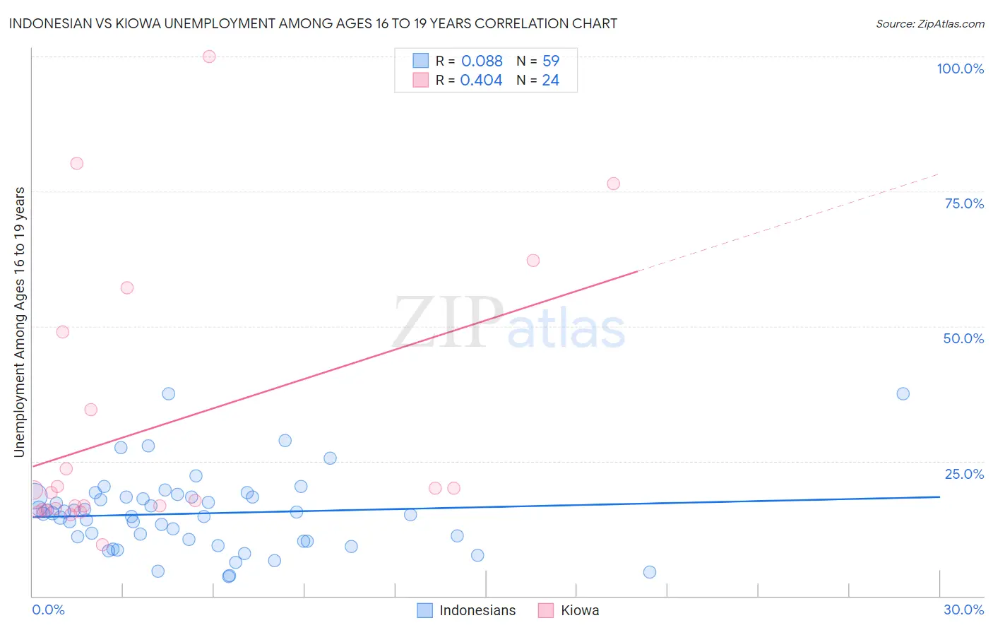 Indonesian vs Kiowa Unemployment Among Ages 16 to 19 years