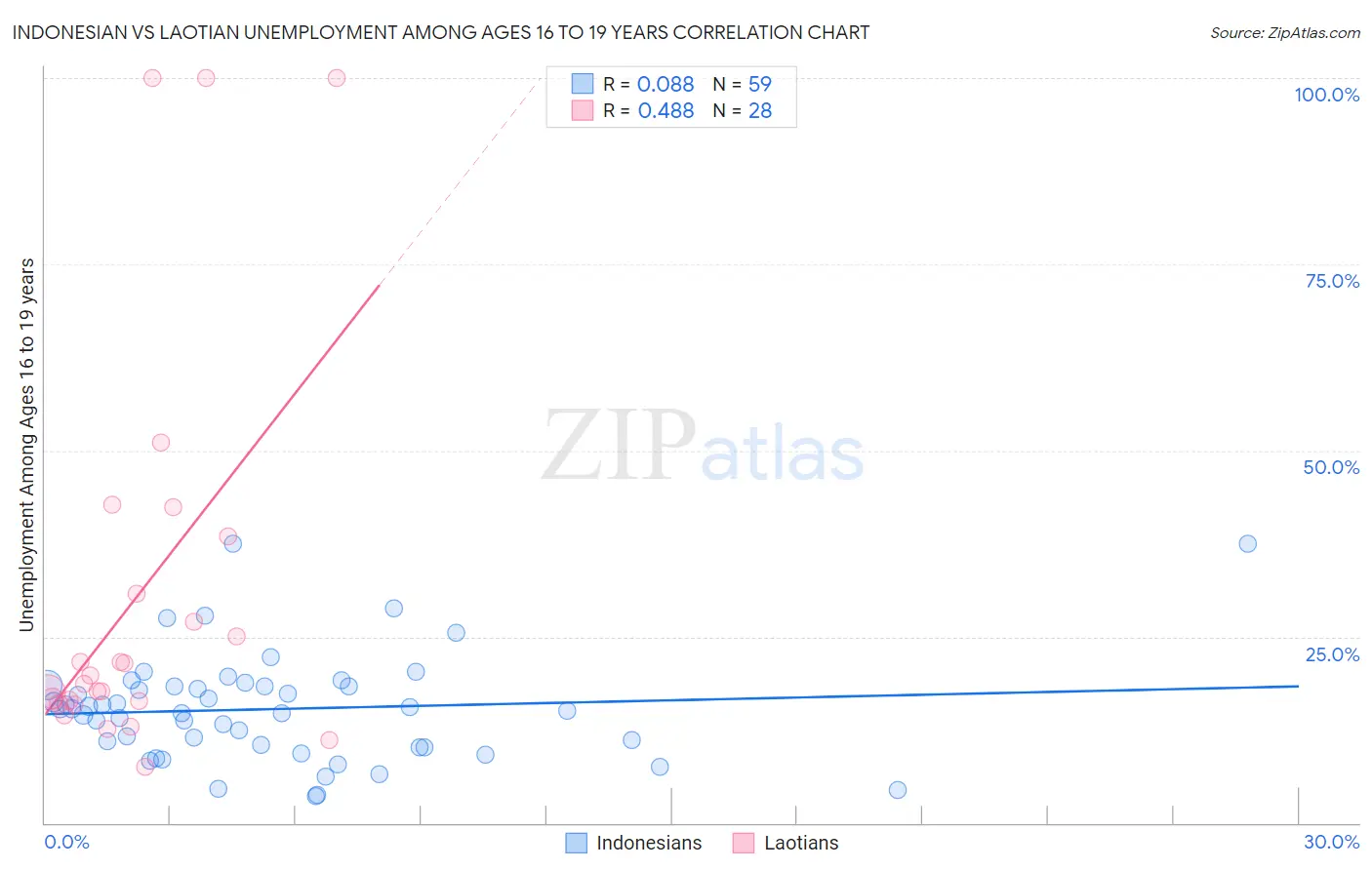 Indonesian vs Laotian Unemployment Among Ages 16 to 19 years