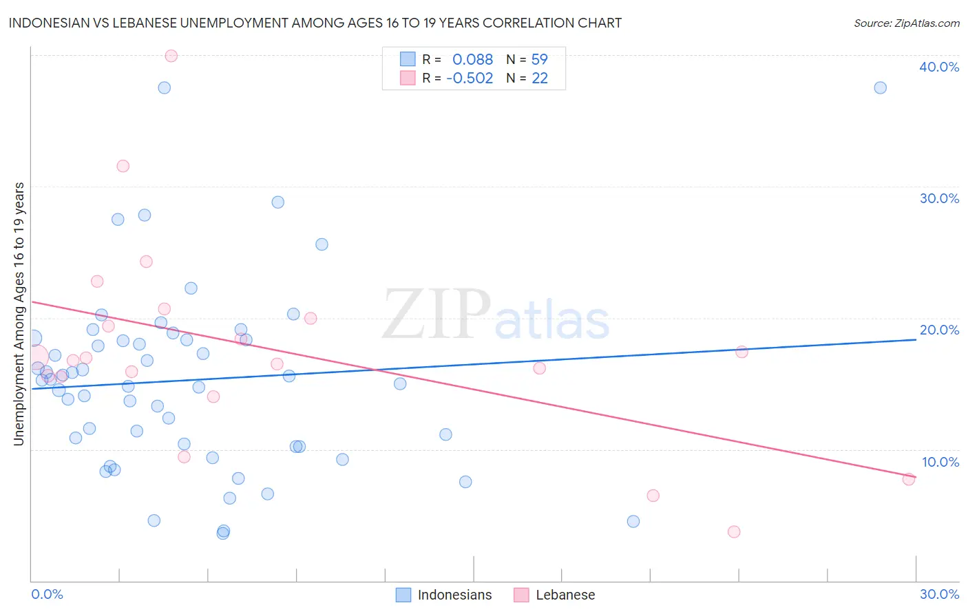 Indonesian vs Lebanese Unemployment Among Ages 16 to 19 years