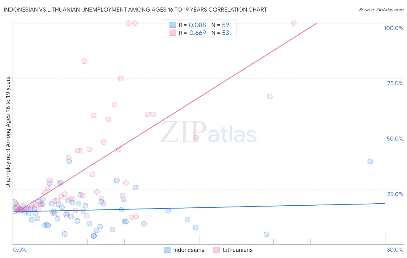 Indonesian vs Lithuanian Unemployment Among Ages 16 to 19 years