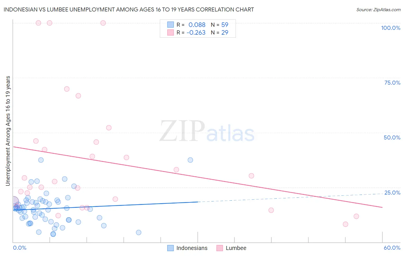 Indonesian vs Lumbee Unemployment Among Ages 16 to 19 years