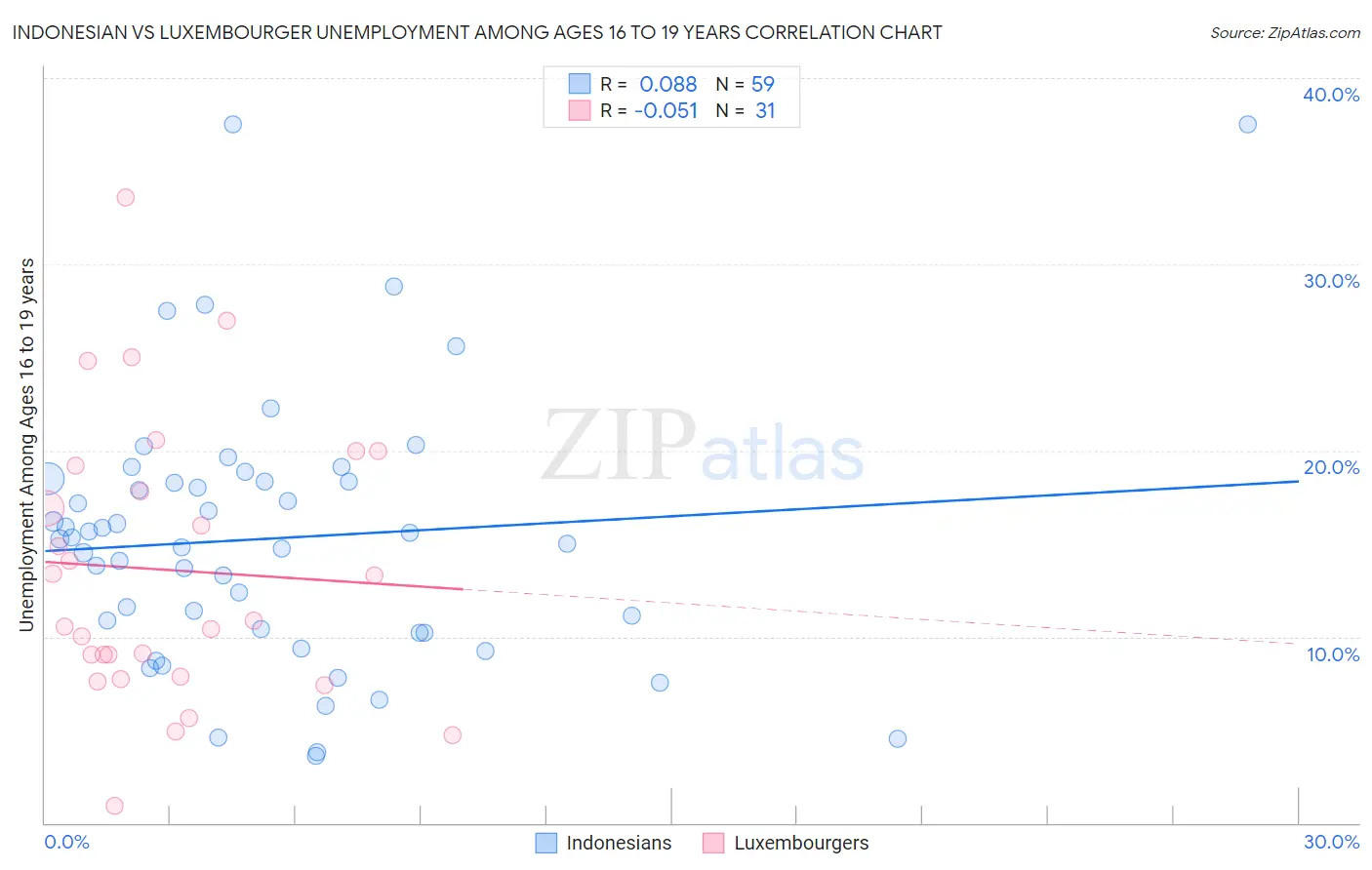 Indonesian vs Luxembourger Unemployment Among Ages 16 to 19 years