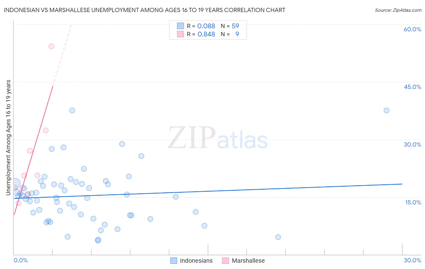 Indonesian vs Marshallese Unemployment Among Ages 16 to 19 years