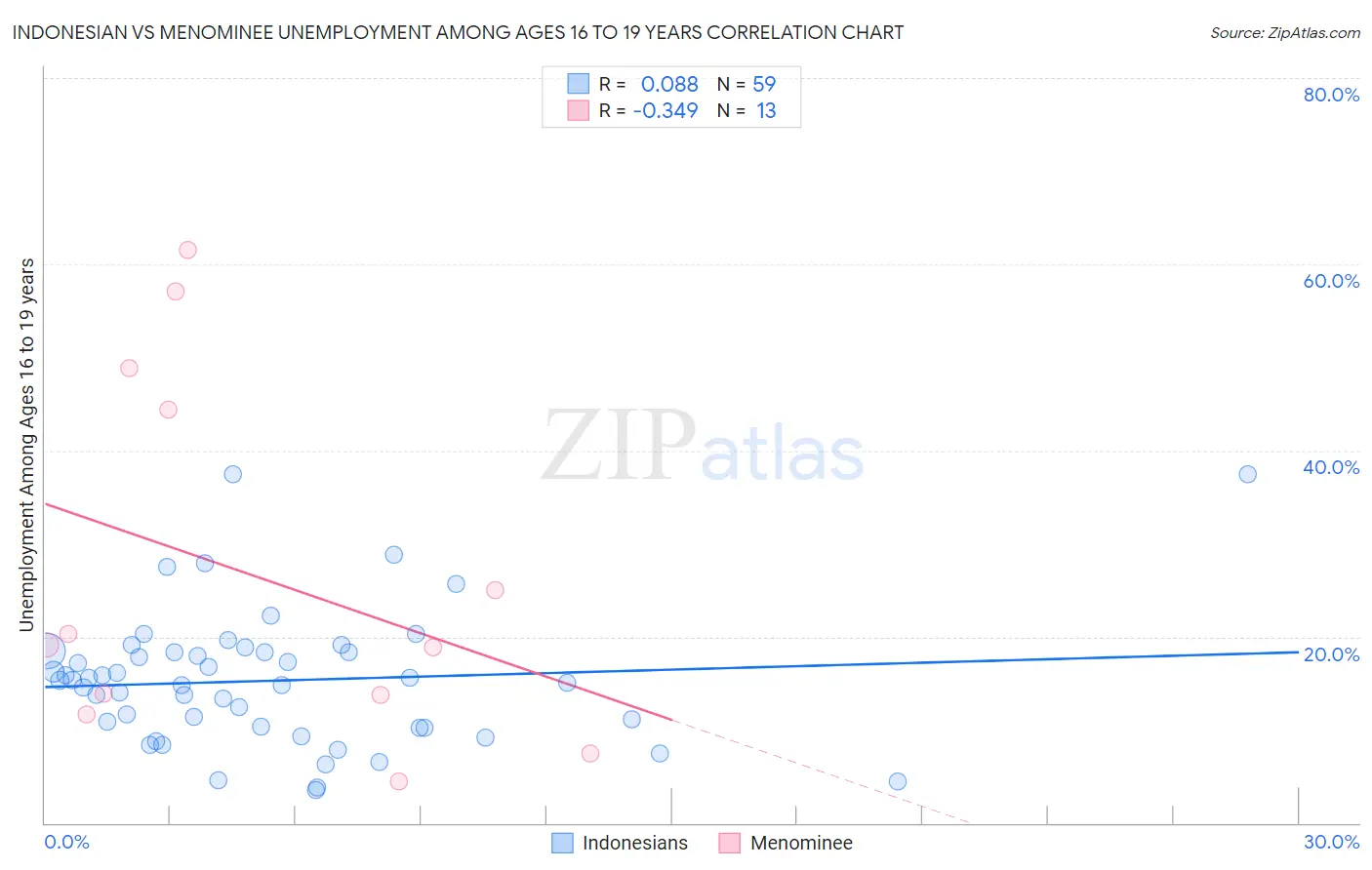 Indonesian vs Menominee Unemployment Among Ages 16 to 19 years