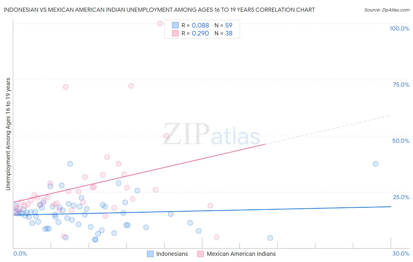 Indonesian vs Mexican American Indian Unemployment Among Ages 16 to 19 years