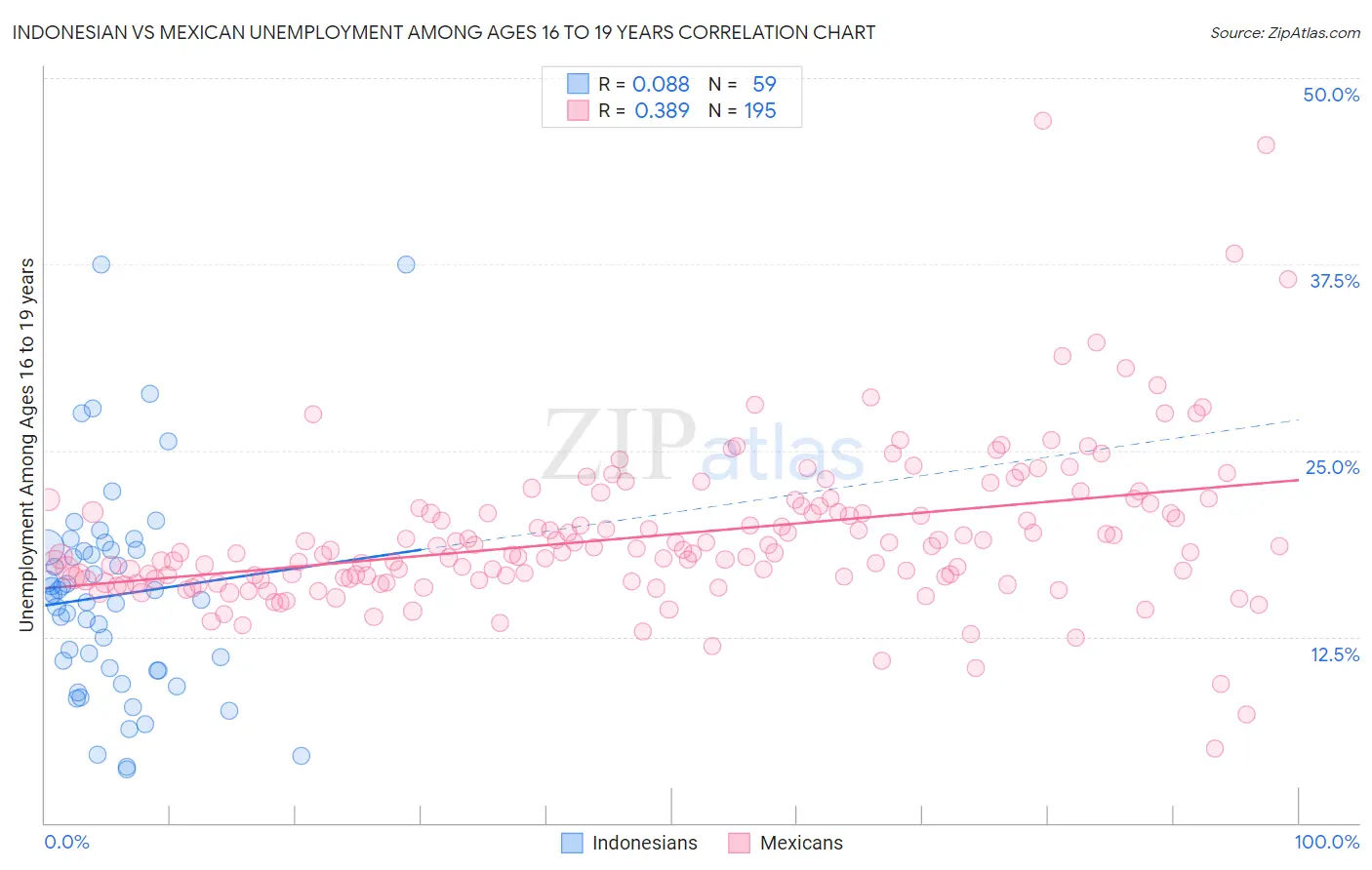 Indonesian vs Mexican Unemployment Among Ages 16 to 19 years