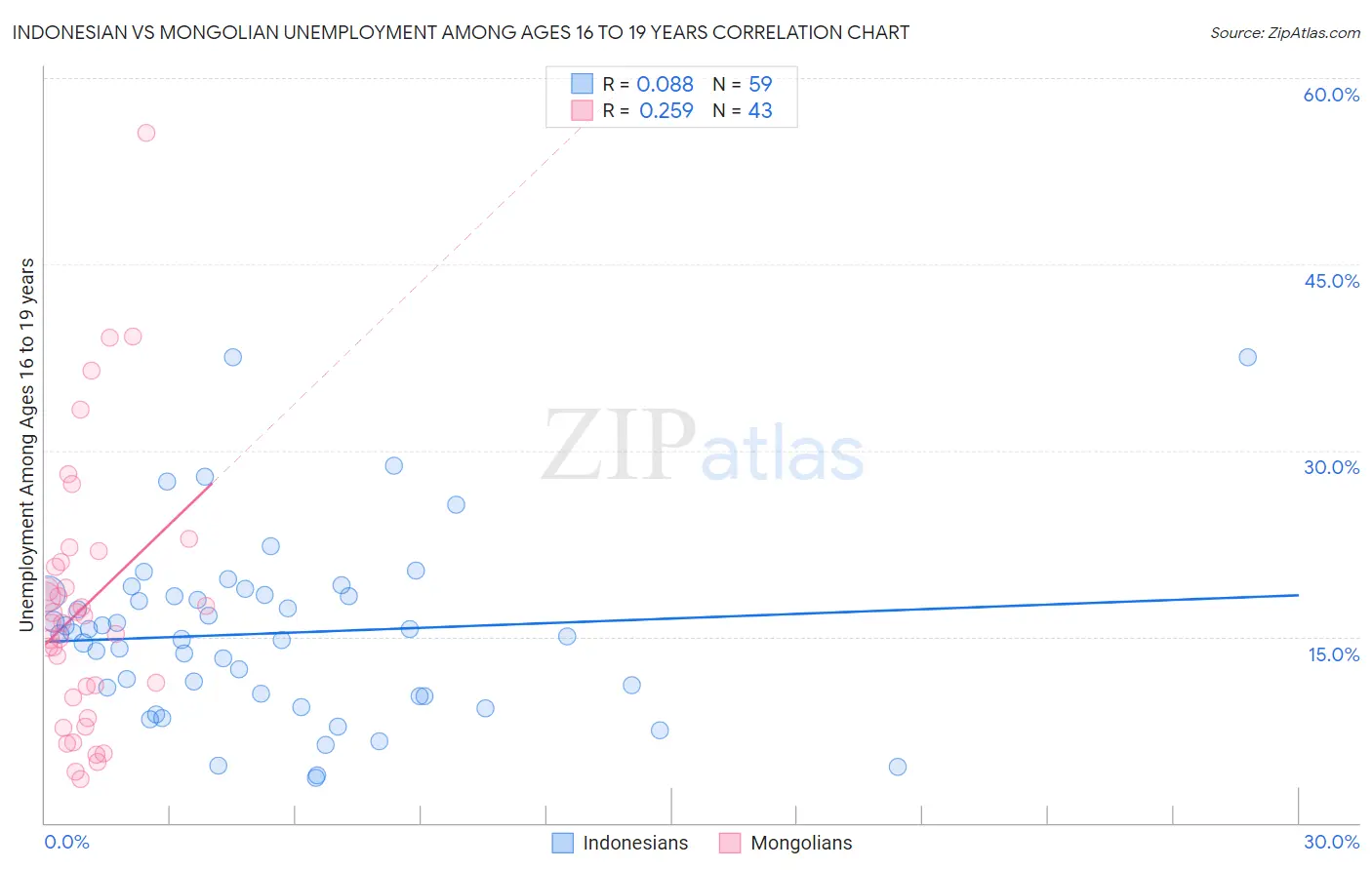 Indonesian vs Mongolian Unemployment Among Ages 16 to 19 years