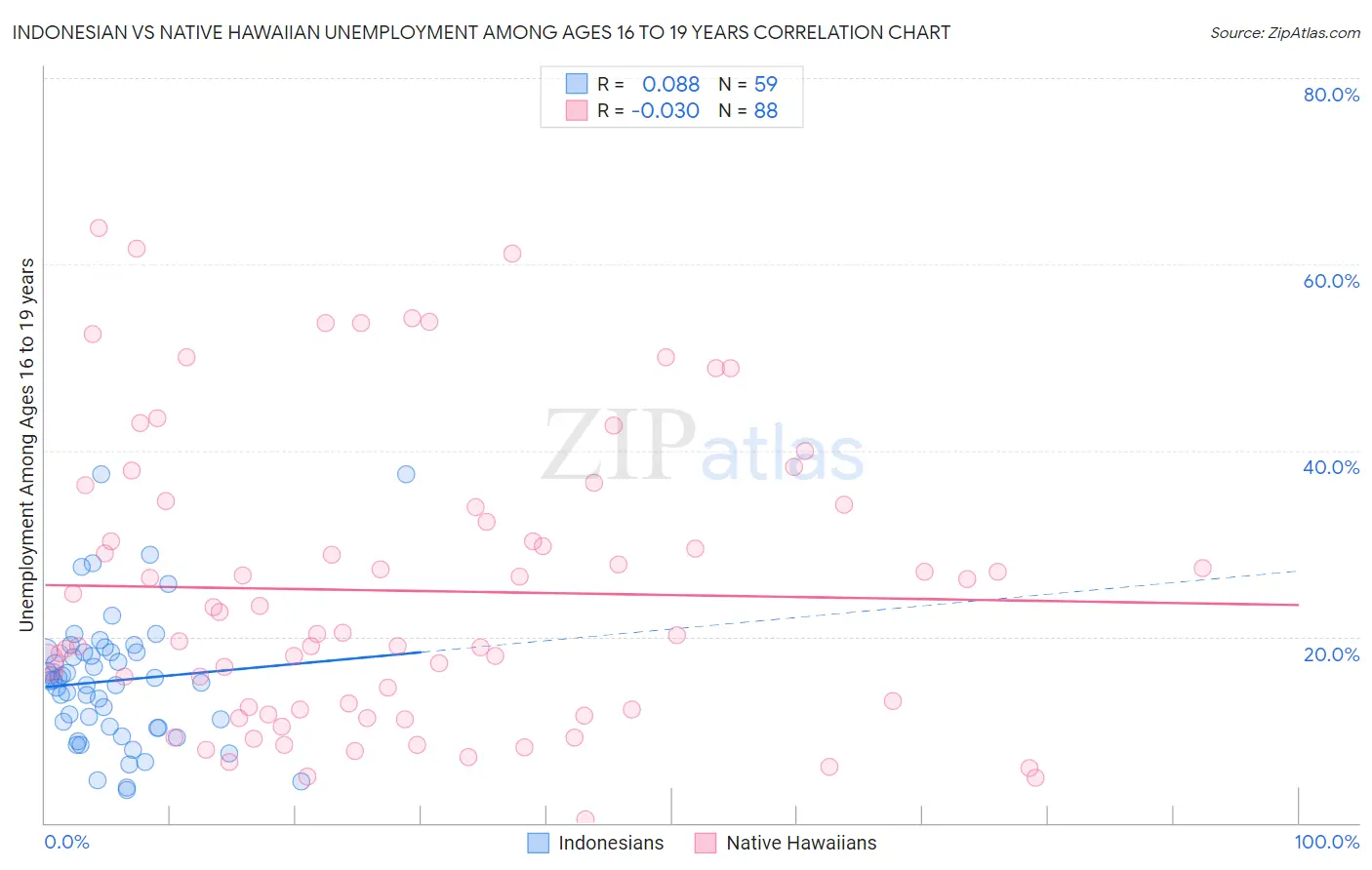 Indonesian vs Native Hawaiian Unemployment Among Ages 16 to 19 years