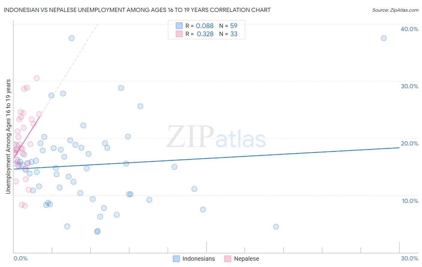 Indonesian vs Nepalese Unemployment Among Ages 16 to 19 years