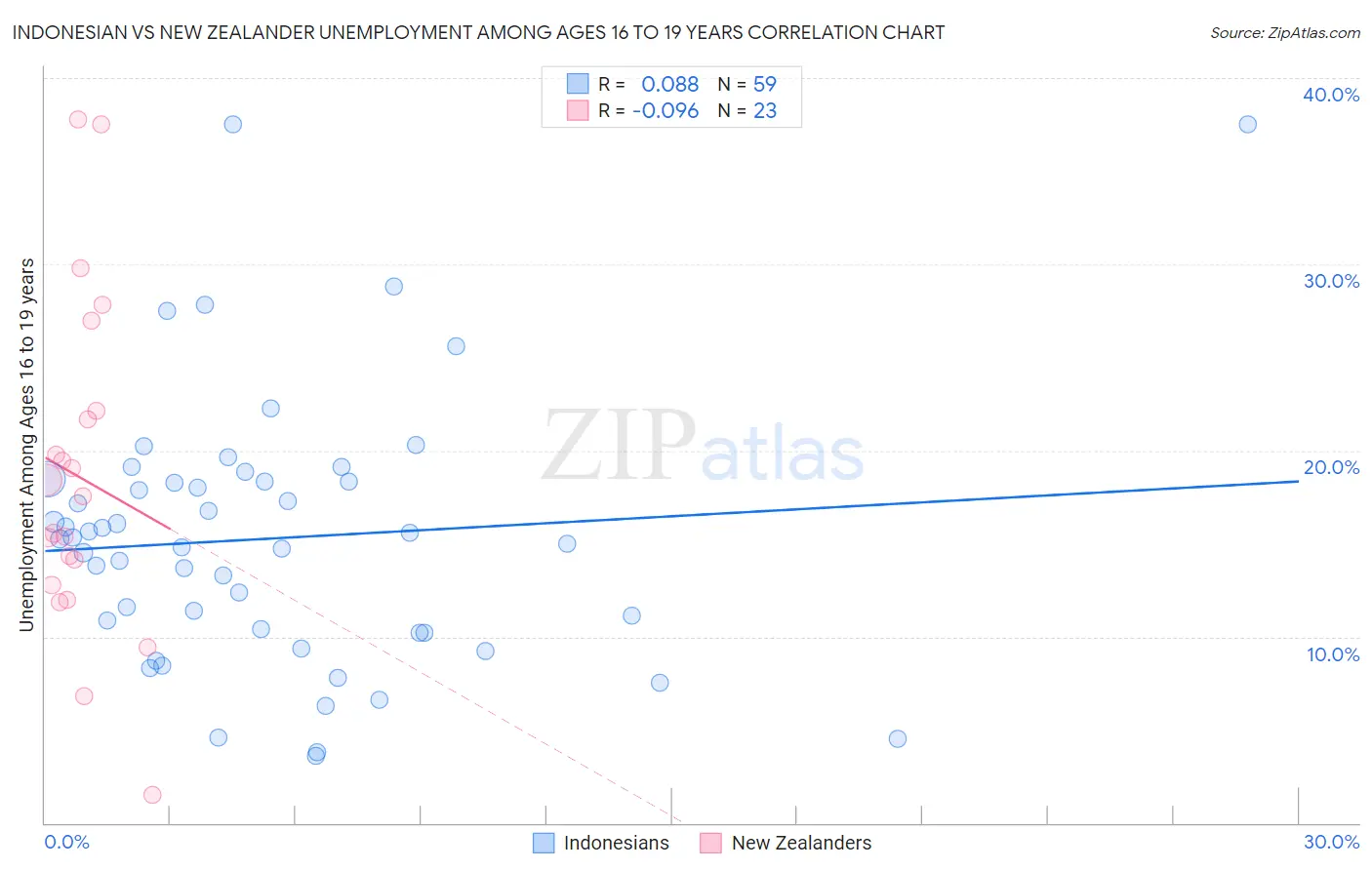 Indonesian vs New Zealander Unemployment Among Ages 16 to 19 years
