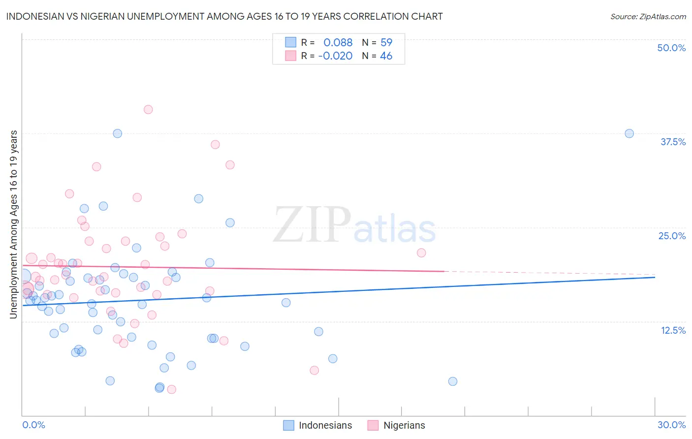 Indonesian vs Nigerian Unemployment Among Ages 16 to 19 years