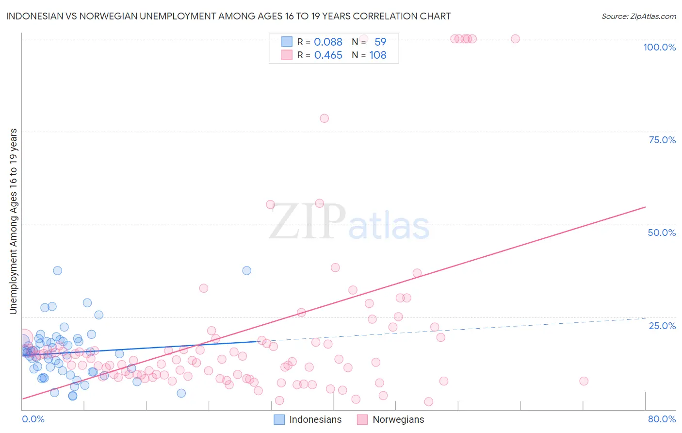 Indonesian vs Norwegian Unemployment Among Ages 16 to 19 years