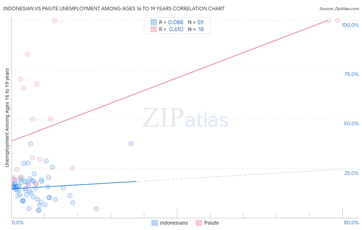 Indonesian vs Paiute Unemployment Among Ages 16 to 19 years