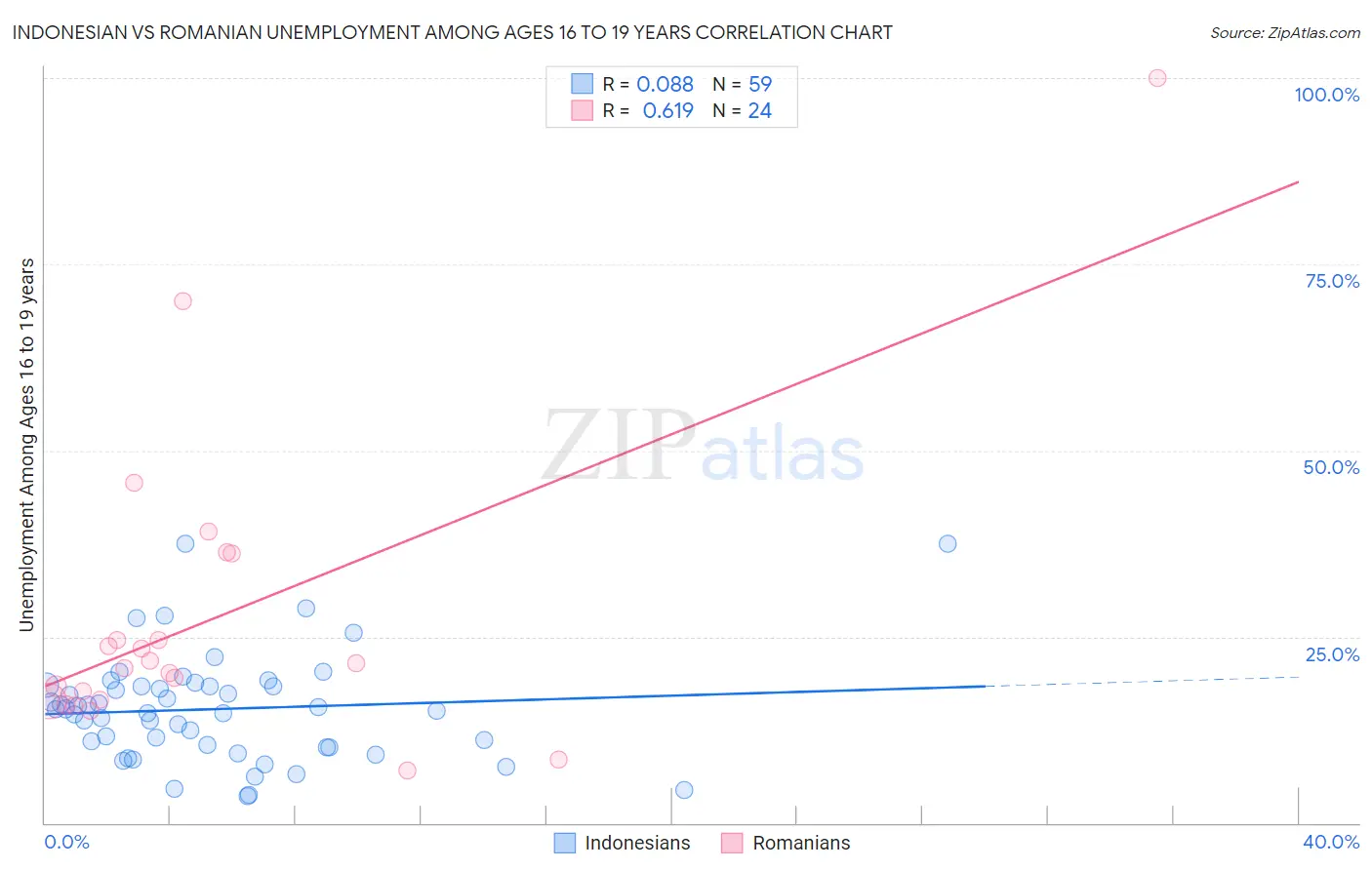Indonesian vs Romanian Unemployment Among Ages 16 to 19 years