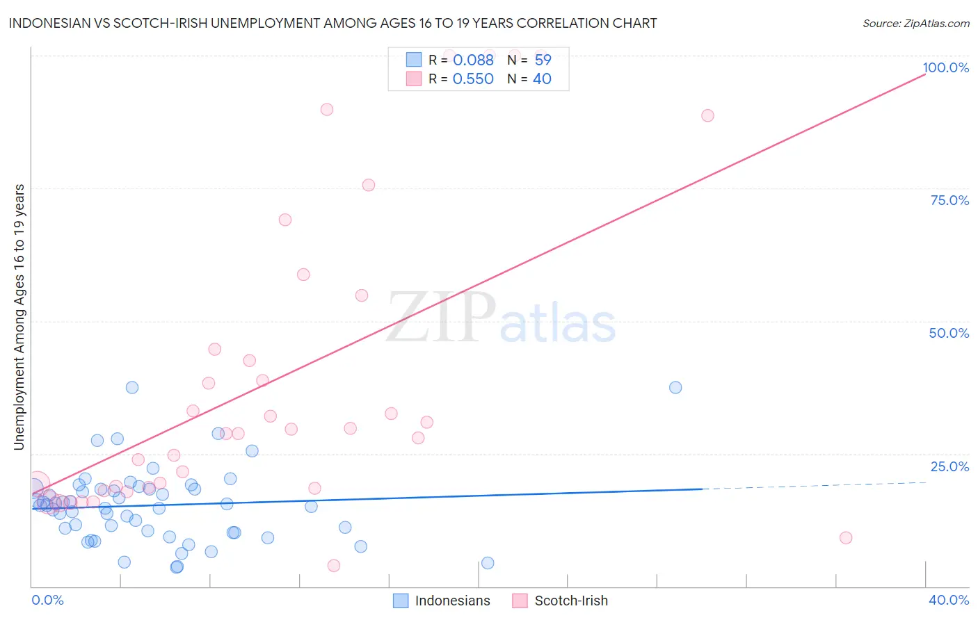 Indonesian vs Scotch-Irish Unemployment Among Ages 16 to 19 years