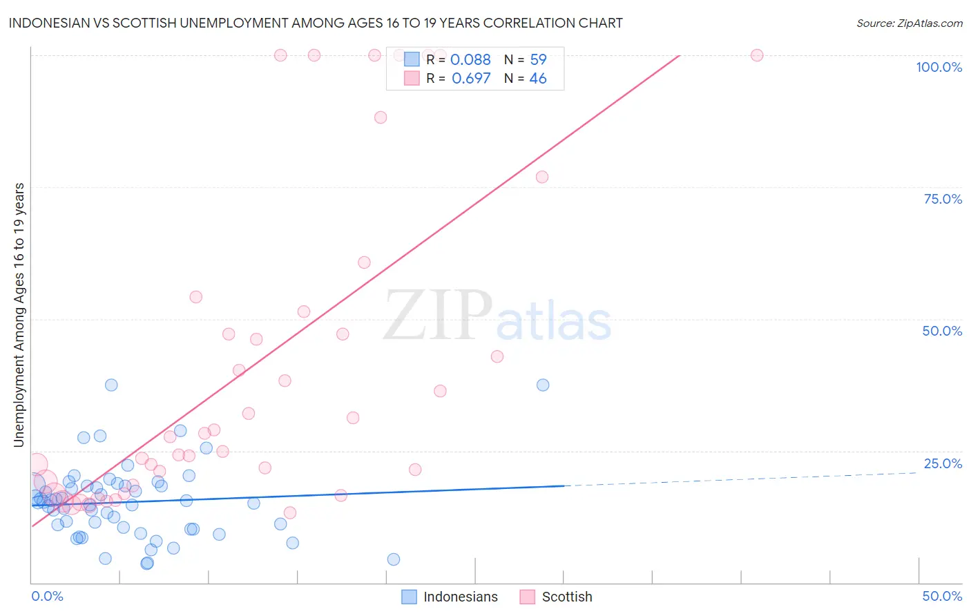 Indonesian vs Scottish Unemployment Among Ages 16 to 19 years