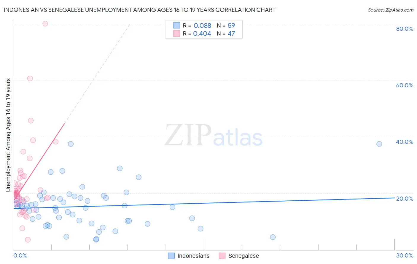 Indonesian vs Senegalese Unemployment Among Ages 16 to 19 years