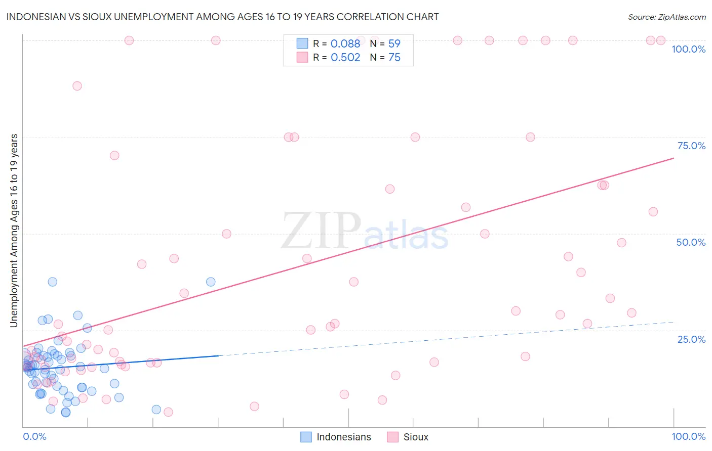 Indonesian vs Sioux Unemployment Among Ages 16 to 19 years