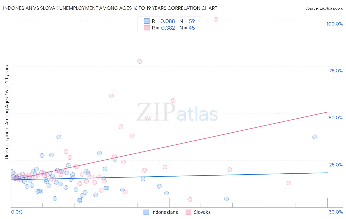 Indonesian vs Slovak Unemployment Among Ages 16 to 19 years