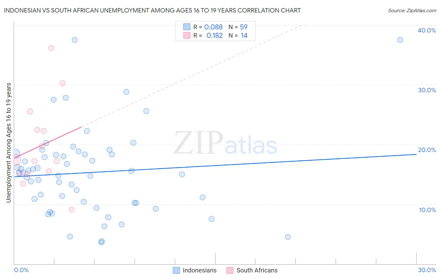 Indonesian vs South African Unemployment Among Ages 16 to 19 years