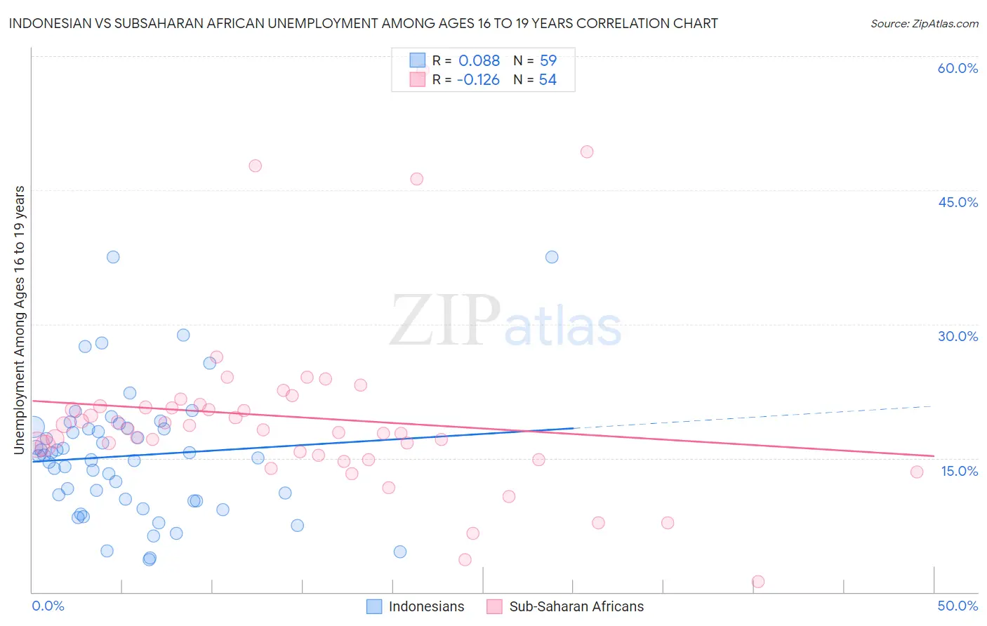 Indonesian vs Subsaharan African Unemployment Among Ages 16 to 19 years