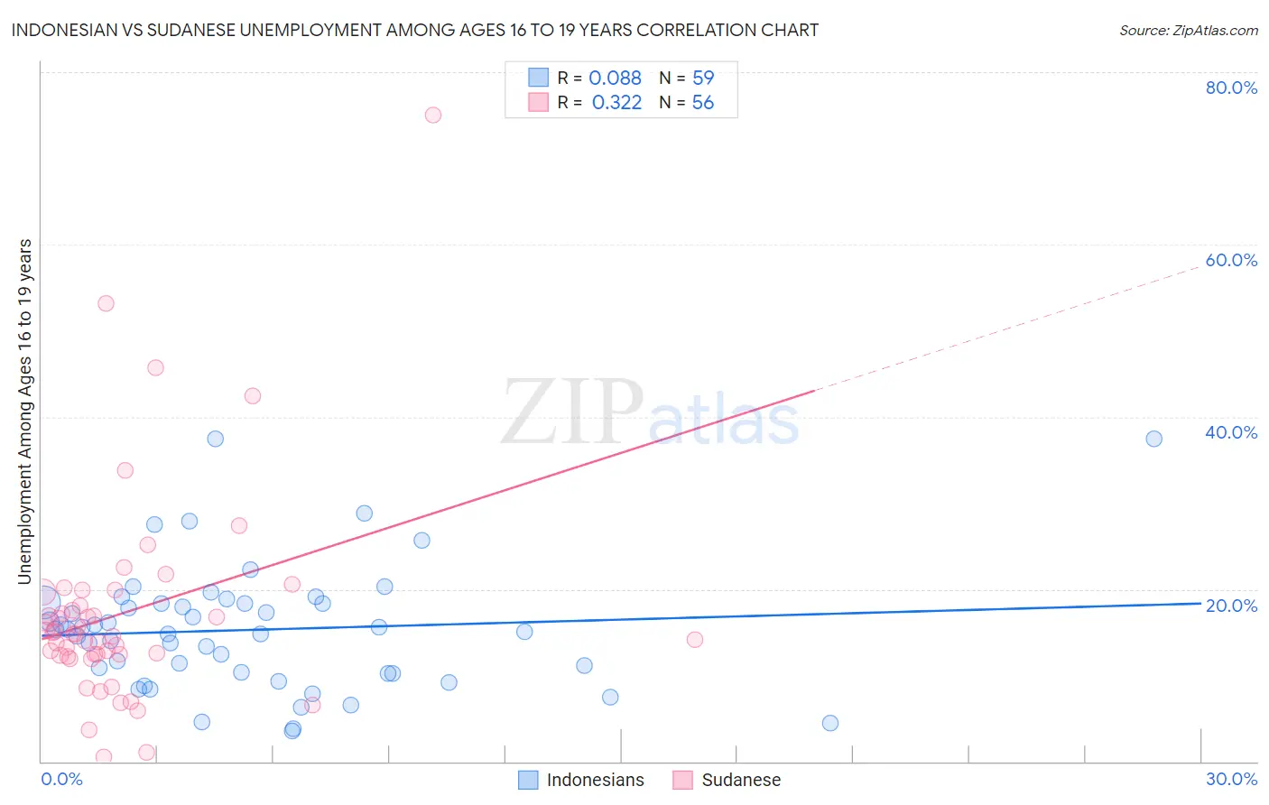 Indonesian vs Sudanese Unemployment Among Ages 16 to 19 years