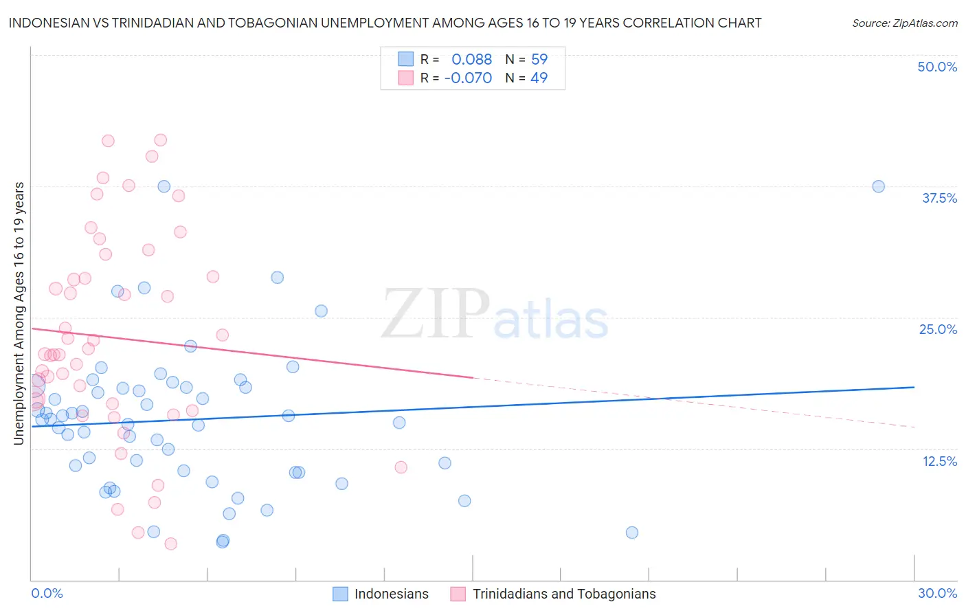 Indonesian vs Trinidadian and Tobagonian Unemployment Among Ages 16 to 19 years