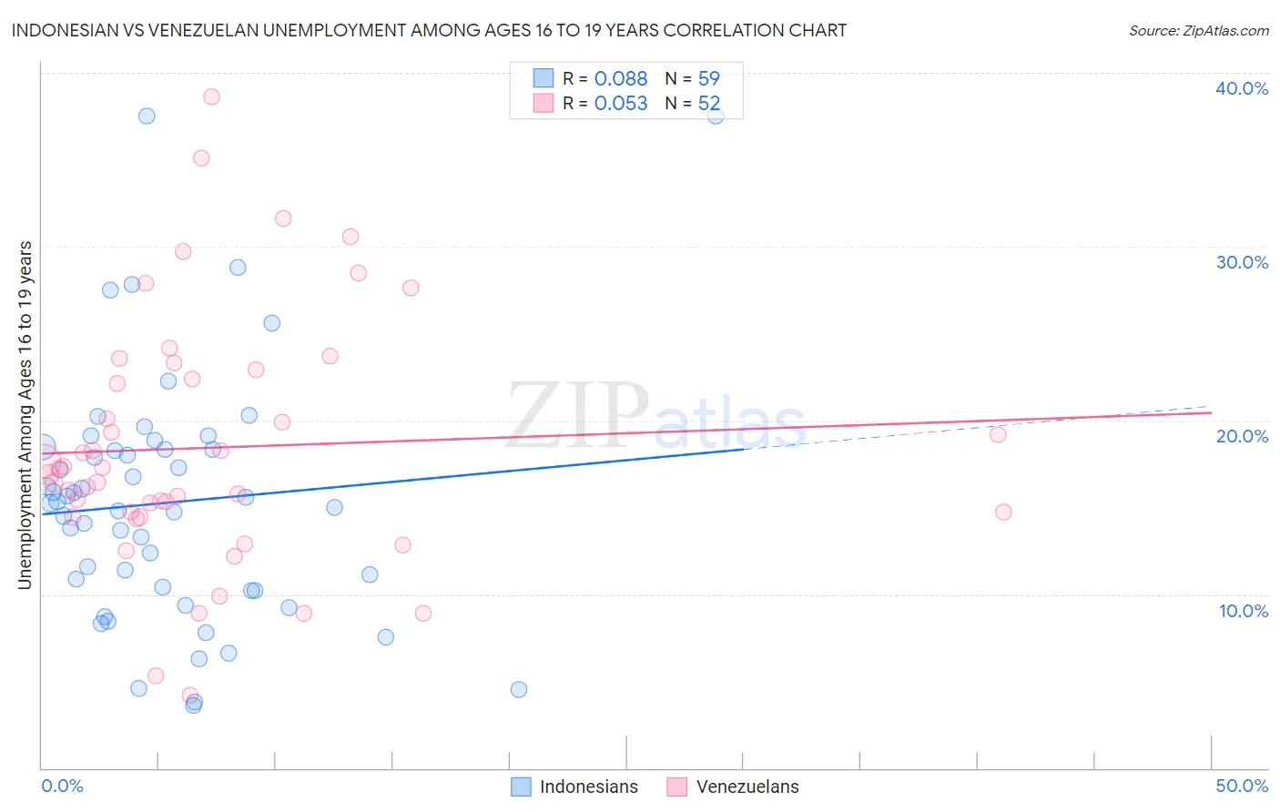 Indonesian vs Venezuelan Unemployment Among Ages 16 to 19 years