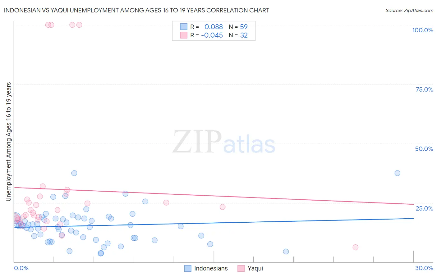 Indonesian vs Yaqui Unemployment Among Ages 16 to 19 years