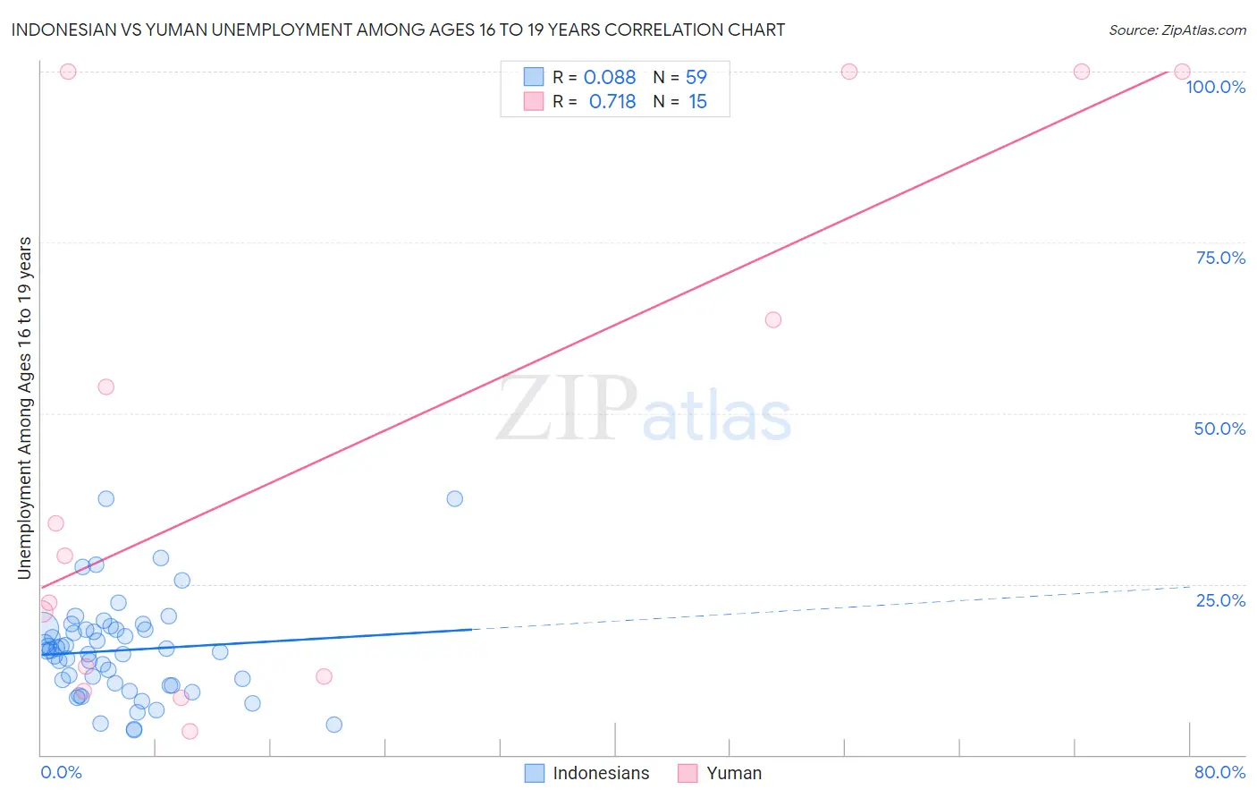 Indonesian vs Yuman Unemployment Among Ages 16 to 19 years