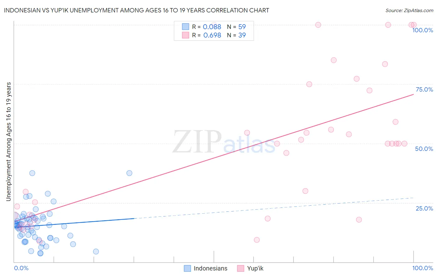 Indonesian vs Yup'ik Unemployment Among Ages 16 to 19 years