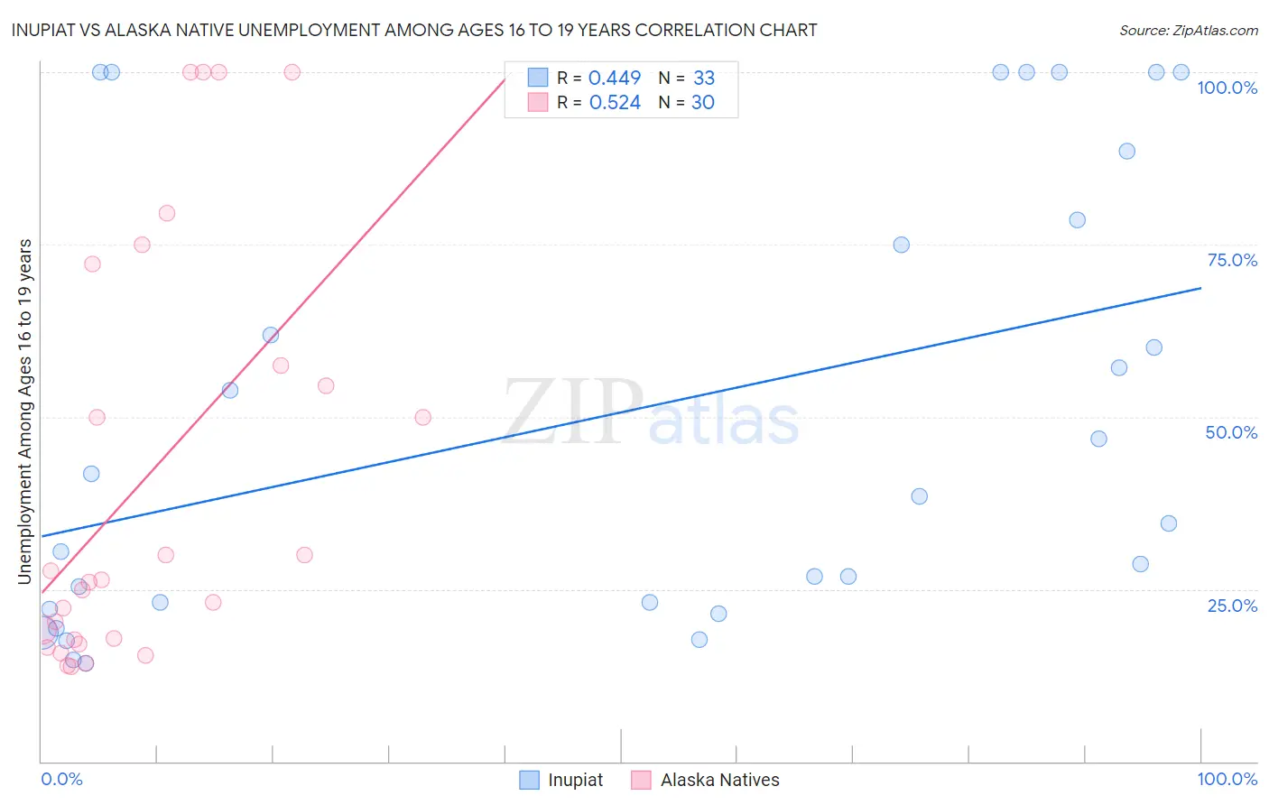 Inupiat vs Alaska Native Unemployment Among Ages 16 to 19 years