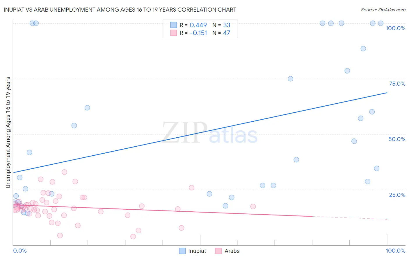 Inupiat vs Arab Unemployment Among Ages 16 to 19 years