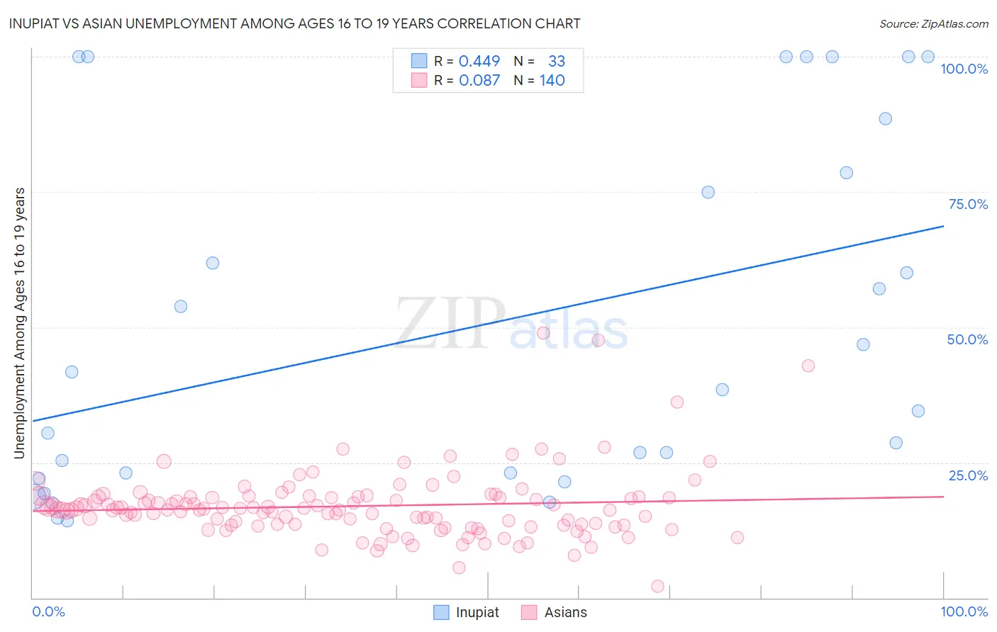 Inupiat vs Asian Unemployment Among Ages 16 to 19 years