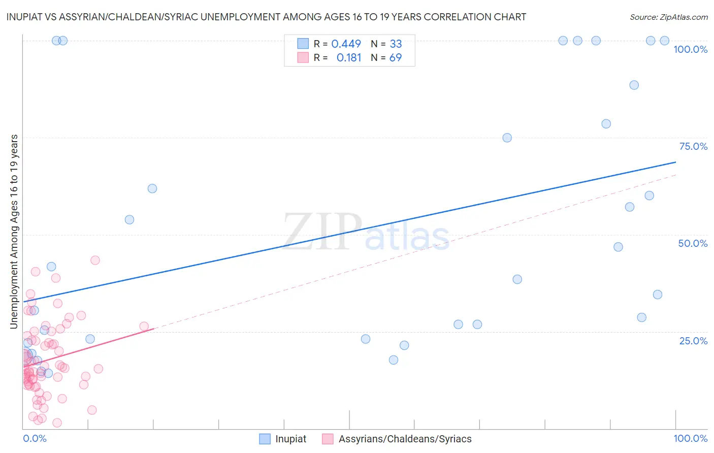 Inupiat vs Assyrian/Chaldean/Syriac Unemployment Among Ages 16 to 19 years