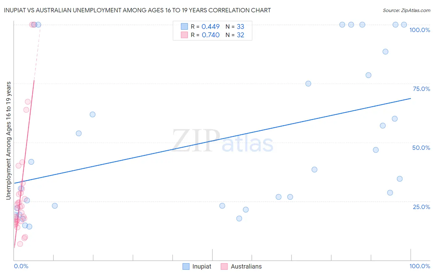 Inupiat vs Australian Unemployment Among Ages 16 to 19 years