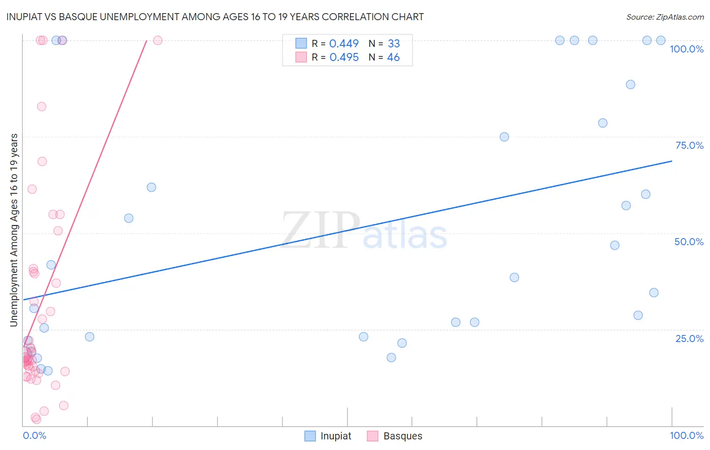 Inupiat vs Basque Unemployment Among Ages 16 to 19 years