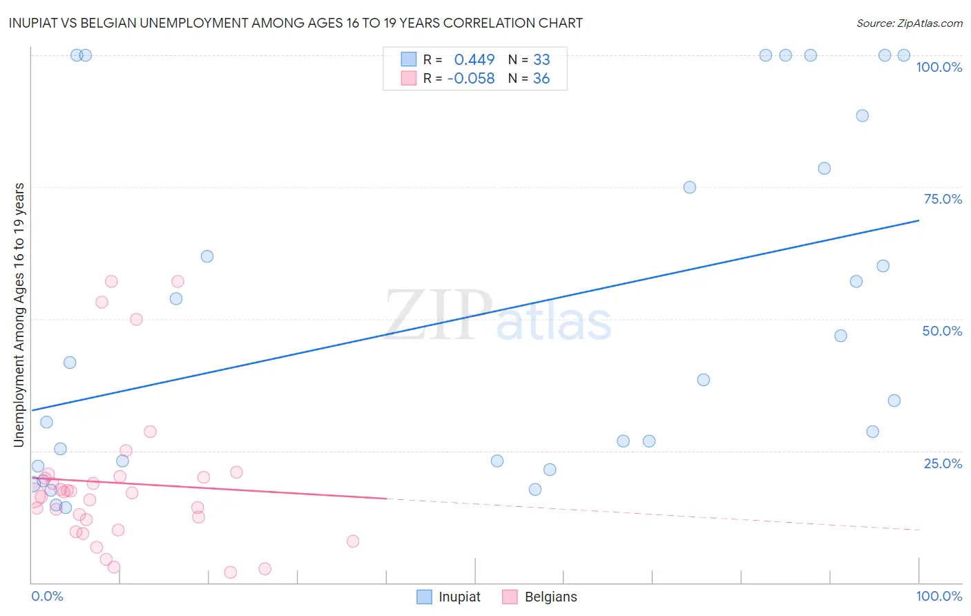 Inupiat vs Belgian Unemployment Among Ages 16 to 19 years